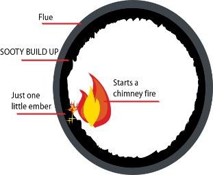 Chimney Soot Can Start A Chimney Fire